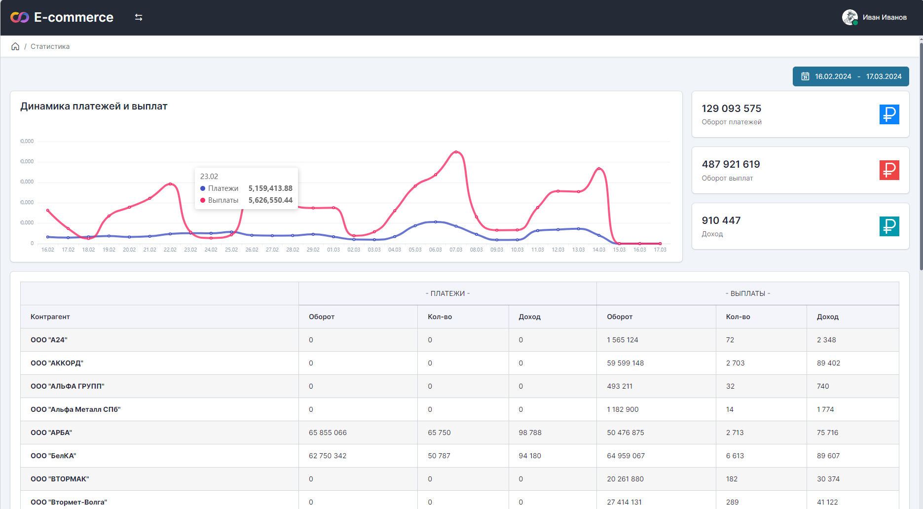 Дашборд E-commerce